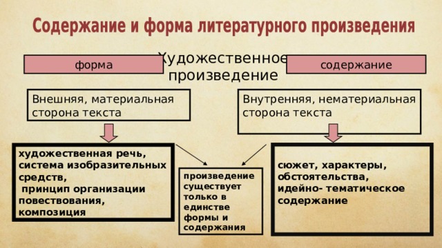 Художественное произведение форма содержание Внешняя, материальная сторона  текста Внутренняя, нематериальная сторона текста  сюжет,  характеры, обстоятельства, идейно- тематическое содержание художественная речь, система изобразительных средств,  принцип организации повествования, композиция произведение существует только в единстве формы и содержания 
