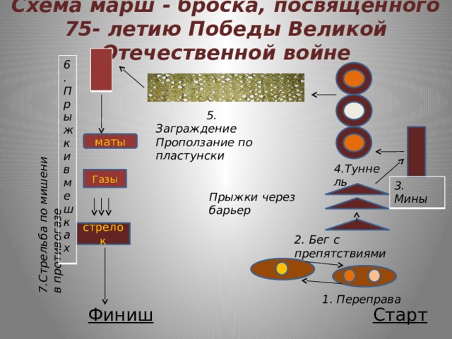 Схема марш - броска, посвященного 75- летию Победы Великой Отечественной войне 6.Прыжки в мешках  5. Заграждение Проползание по пластунски маты 7.Стрельба по мишени в противогазе 4.Туннель Газы 3. Мины Прыжки через барьер стрелок 2. Бег с препятствиями 1. Переправа Старт Финиш 