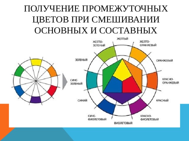 Получение промежуточных цветов при смешивании основных и составных 