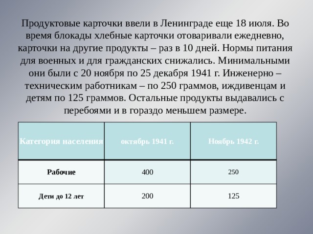 Продуктовые карточки ввели в Ленинграде еще 18 июля. Во время блокады хлебные карточки отоваривали ежедневно, карточки на другие продукты – раз в 10 дней. Нормы питания для военных и для гражданских снижались. Минимальными они были с 20 ноября по 25 декабря 1941 г. Инженерно – техническим работникам – по 250 граммов, иждивенцам и детям по 125 граммов. Остальные продукты выдавались с перебоями и в гораздо меньшем размере. Категория населения Рабочие октябрь 1941 г. Ноябрь 1942 г. 400 Дети до 12 лет 250 200 125 