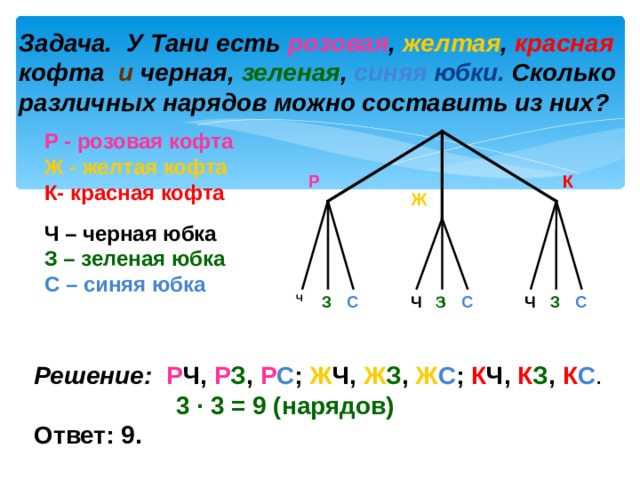 Задача. У Тани есть розовая , желтая , красная кофта и черная, зеленая , синяя  юбки. Сколько различных нарядов можно составить из них?  Р - розовая кофта  Ж - желтая кофта К- красная кофта  Ч – черная юбка З – зеленая юбка С – синяя юбка К Р Ж С С  З Ч   З Ч З С Ч Решение:  Р Ч, Р З , Р С ; Ж Ч, Ж З , Ж С ; К Ч, К З , К С .    3 · 3 = 9 (нарядов) Ответ: 9. 