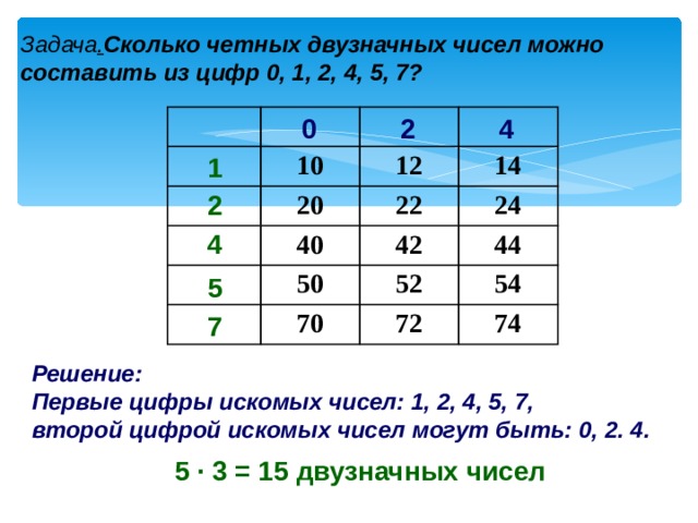 Задача . Сколько четных двузначных чисел можно составить из цифр 0, 1, 2, 4, 5, 7? 10 12 20 14 22 40 24 42 50 44 52 70 72 54 74 0 2 4 1 2 4 5 7 Решение: Первые цифры искомых чисел: 1, 2, 4, 5, 7, второй цифрой искомых чисел могут быть: 0, 2. 4. 5 · 3 = 15  двузначных чисел 