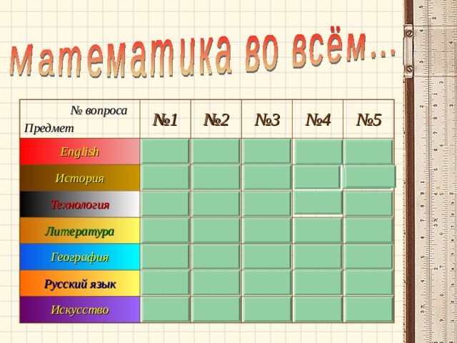  № вопроса English Предмет № 1 История № 2 № 3 Технология № 4 Литература № 5 География Русский язык Искусство 