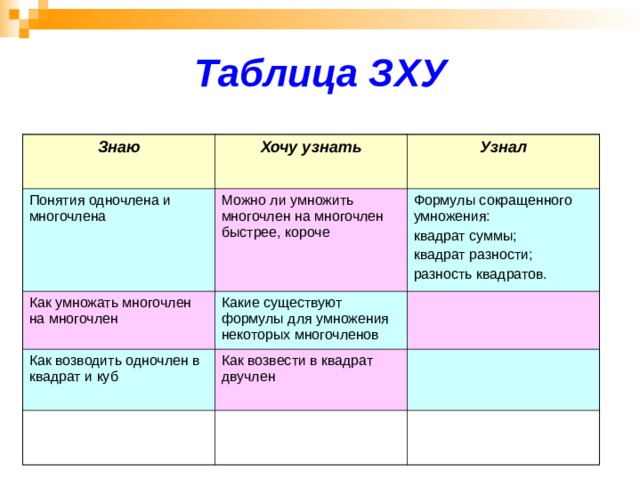 Таблица ЗХУ Знаю Хочу узнать Понятия одночлена и многочлена Узнал Можно ли умножить многочлен на многочлен быстрее, короче Как умножать многочлен на многочлен Какие существуют формулы для умножения некоторых многочленов Формулы сокращенного умножения: квадрат суммы; квадрат разности; разность квадратов. Как возводить одночлен в квадрат и куб Как возвести в квадрат двучлен 