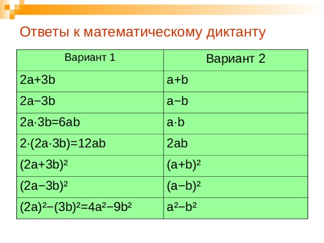 Ответы к математическому диктанту Вариант 1 Вариант 2 2а+3 b а+ b 2а −3 b а − b 2а ∙3 b =6а b а ∙ b 2 ∙(2а∙3 b )=12а b 2а b (2а+3 b)² (а+ b)² (2а −3 b)² (а − b)² (2а) ²−( 3 b)² =4а ²− 9 b² а ²−b² 