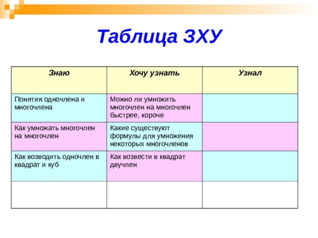 Таблица ЗХУ Знаю Хочу узнать Понятия одночлена и многочлена Узнал Можно ли умножить многочлен на многочлен быстрее, короче Как умножать многочлен на многочлен Какие существуют формулы для умножения некоторых многочленов Как возводить одночлен в квадрат и куб Как возвести в квадрат двучлен 