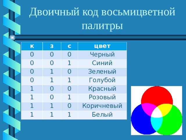 Двоичный код восьмицветной палитры к з 0 0 с 0 цвет 0 0 0 Черный 1 0 1 1 1 0 Синий Зеленый 0 1 1 1 0 0 Голубой Красный 1 1 1 Розовый 0 1 Коричневый 1 Белый 