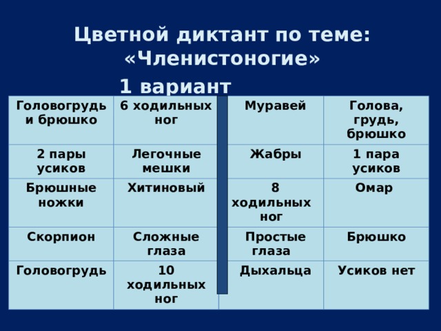 Цветной диктант по теме: «Членистоногие»  1 вариант 2 вариант Головогрудь и брюшко 6 ходильных ног 2 пары усиков Легочные мешки Брюшные ножки  Муравей Скорпион Хитиновый  Жабры Голова, грудь, брюшко 1 пара усиков Сложные глаза  8 ходильных ног Головогрудь Омар  Простые глаза 10 ходильных ног Брюшко  Дыхальца Усиков нет 