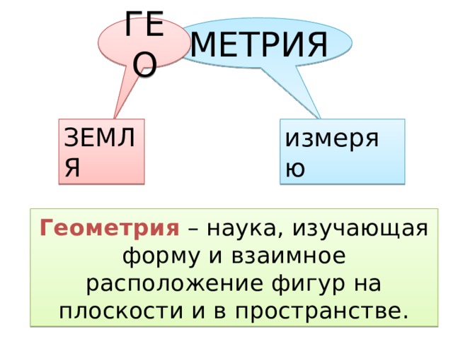 ГЕО МЕТРИЯ ЗЕМЛЯ измеряю Геометрия – наука, изучающая форму и взаимное расположение фигур на плоскости и в пространстве. 