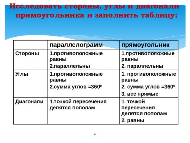 Исследовать стороны, углы и диагонали прямоугольника и заполнить таблицу:  параллелограмм Стороны Углы 1.противоположные равны прямоугольник 2.параллельны 1.противоположные равны 1.противоположные равны Диагонали 2.сумма углов =360 0 2. параллельны 1. противоположные равны 1.точкой пересечения делятся пополам 2. сумма углов =360 0 1. точкой пересечения делятся пополам 3. все прямые 2. равны  