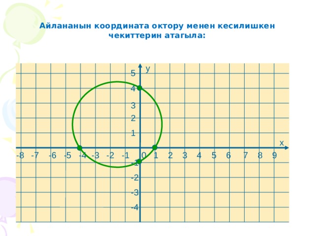 Айлананын координата октору менен кесилишкен чекиттерин атагыла: у 5 4 3 2 1 х -8 -7 -6 -5 -4 -3 -2 -1 0 1 2 3 4 5 6 7 8 9 -1 -2 -3 -4 