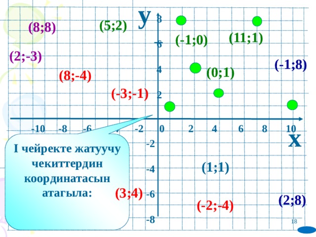 y 8  6  4  2 (5;2) (8;8) (11;1) (-1;0) (2;-3) (-1;8) (0;1) (8;-4) (-3;-1) x  -10 -8 -6 -4 -2 0 2 4 6 8 10 I чейректе жатуучу чекиттердин координатасын атагыла: -2  -4  -6  -8 (1;1) (3;4) (2;8) (-2;-4) 17 