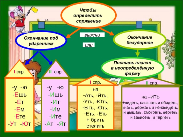 Чтобы определить спряжение Окончание безударное Окончание под ударением выясни или Поставь глагол  в неопределённую форму I  спр. II  спр. I  спр. II  спр. -у -ю - Е шь - Е т - Е м - Е те - У т - Ю т -у -ю - И шь - И т - И м - И те - А т - Я т  на Ать, -Ять, Уть, -Ють, Ыть, -Оть, Еть, -Ёть + брить стелить на –ИТЬ + видеть, слышать и обидеть, гнать, держать и ненавидеть,  и дышать, смотреть, вертеть, и зависеть, и терпеть 