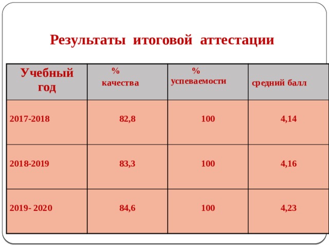Результаты итоговой аттестации Учебный год   %  качества  2017-2018   % успеваемости 82,8   2018-2019   средний балл 100   83,3 2019- 2020  4,14 84,6  100  4,16 100  4,23 