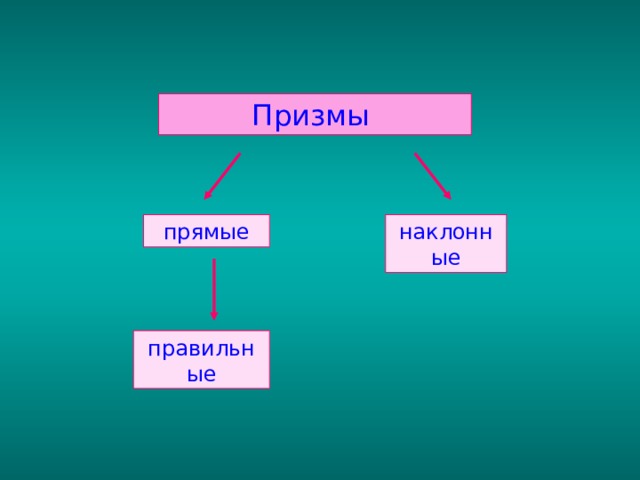 Призмы  прямые наклонные правильные 