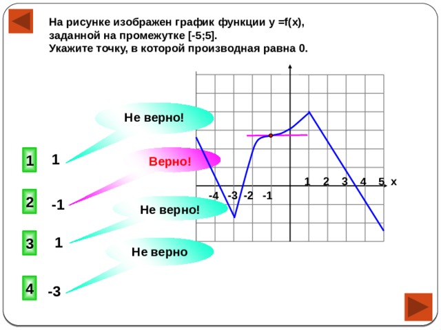 На рисунке изображен график функции у =f(x), заданной на промежутке [-5;5]. Укажите точку, в которой производная равна 0. Не верно!  1 1 Верно! 1 2 3 4 5 х  -4 -3 -2 -1 2 -1 Не верно! 1 3 Не верно 4 -3 