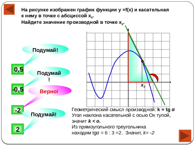 На рисунке изображен график функции у =f(x) и касательная к нему в точке с абсциссой х 0 . Найдите значение производной в точке х 0 .  Подумай!  0,5 Подумай! х 0 -0,5 Верно! -2 Геометрический смысл производной: k = tg α Угол наклона касательной с осью Ох тупой, значит k  Из прямоугольного треугольника находим tg α = 6 : 3 =2. Значит, k= -2 Подумай! 2 