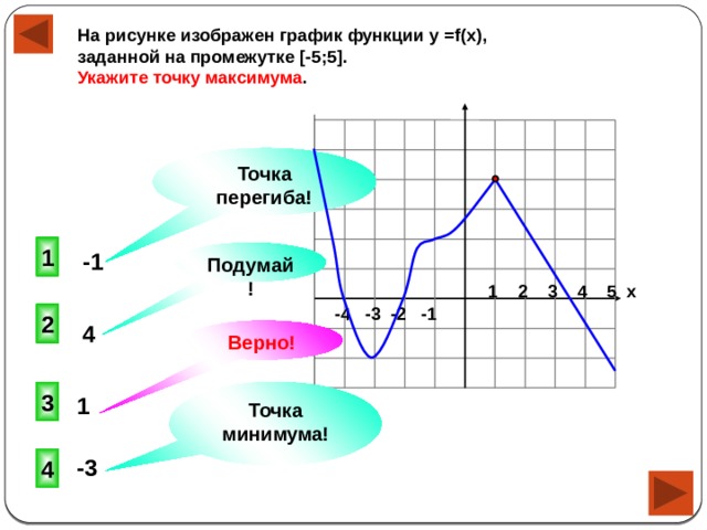 На рисунке изображен график функции у =f(x), заданной на промежутке [-5;5]. Укажите точку максимума . Точка перегиба!  1 Подумай! -1 1 2 3 4 5 х  -4 -3 -2 -1 2 4 Верно! 3 Точка минимума! 1 4 -3 