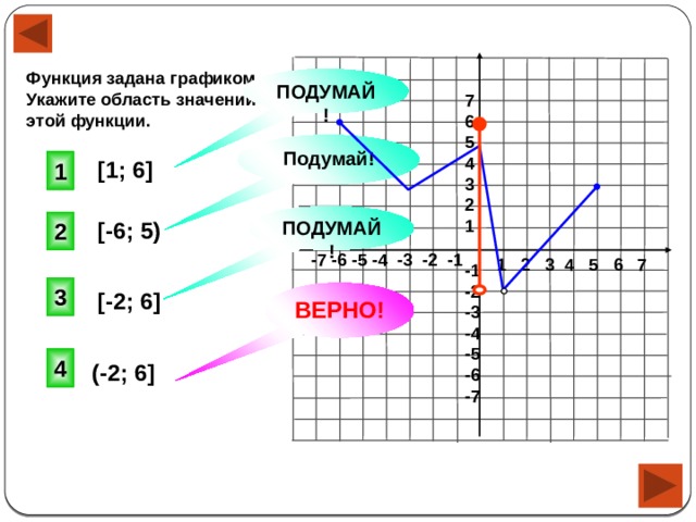 Функция задана графиком. Укажите область значений этой функции. ПОДУМАЙ! 7 6 5 4 3 2 1 Подумай! 1 [1; 6] ПОДУМАЙ! 2 [-6; 5) -7 -6 -5 -4 -3 -2 -1 1 2 3 4 5 6 7 -1 -2 -3 -4 -5 -6 -7 3 ВЕРНО! [-2; 6] 4 (-2; 6] 