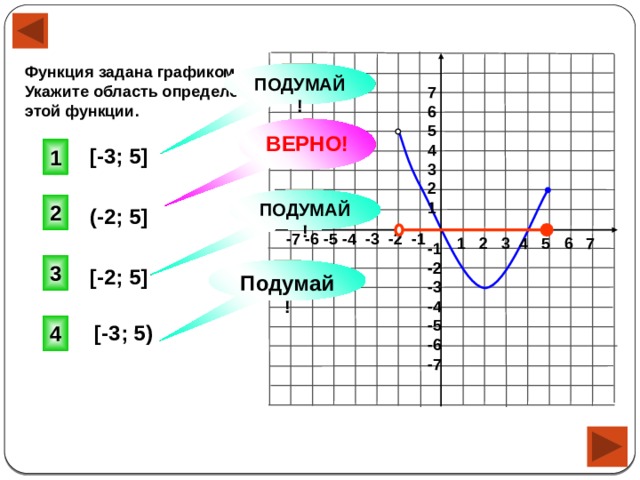 Функция задана графиком. Укажите область определения этой функции. ПОДУМАЙ! 7 6 5 4 3 2 1 ВЕРНО! 1 [-3; 5] ПОДУМАЙ! 2 (-2; 5] -7 -6 -5 -4 -3 -2 -1 1 2 3 4 5 6 7 -1 -2 -3 -4 -5 -6 -7 3 [-2; 5] Подумай ! [-3; 5) 4 