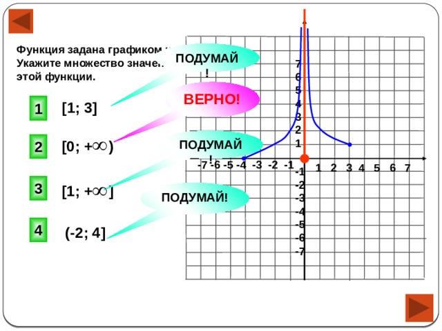 Функция задана графиком на [-4;0) (0;3]. Укажите множество значений этой функции. ПОДУМАЙ! 7 6 5 4 3 2 1 ВЕРНО! 1 [1; 3] ПОДУМАЙ! 2 [0; + ) -7 -6 -5 -4 -3 -2 -1 1 2 3 4 5 6 7 -1 -2 -3 -4 -5 -6 -7 3 [1; + ] ПОДУМАЙ! 4 (-2; 4] 