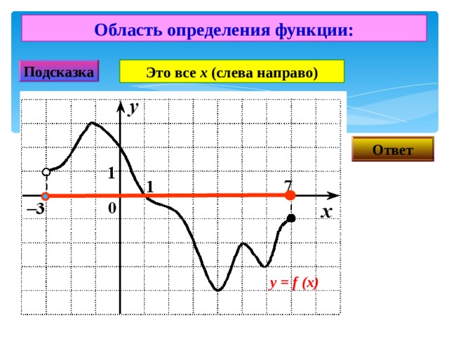 Область определения функции: Подсказка Это все х (слева направо) Ответ у =  f  (x) 