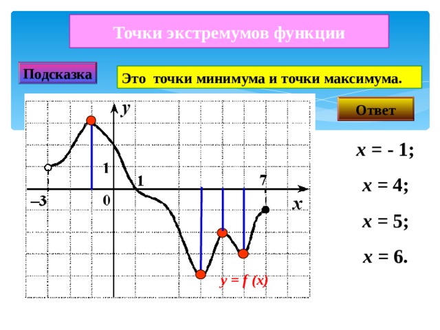 Точки экстремумов функции Подсказка Это точки минимума и точки максимума. Ответ х  =  -  1; х = 4 ; х  =  5; х = 6 . у =  f  (x) 