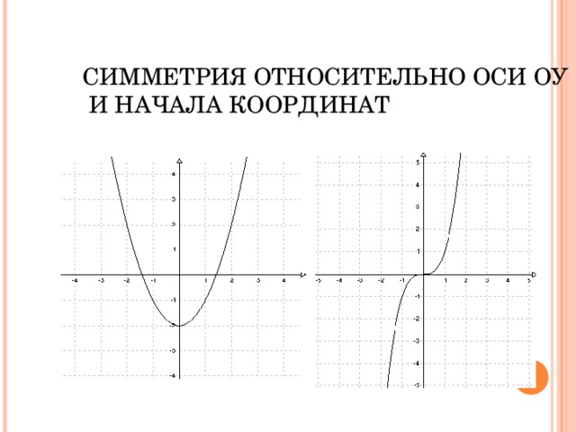 СИММЕТРИЯ ОТНОСИТЕЛЬНО ОСИ ОУ И НАЧАЛА КООРДИНАТ 