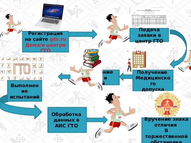 Подача заявки в центр ГТО Регистрация на сайте gto.ru Дома/в центре ГТО Тестирование Получение Медицинского Знаний и умений допуска Выполнение испытаний Обработка данных в АИС ГТО Вручение знака отличия В торжественной обстановке 