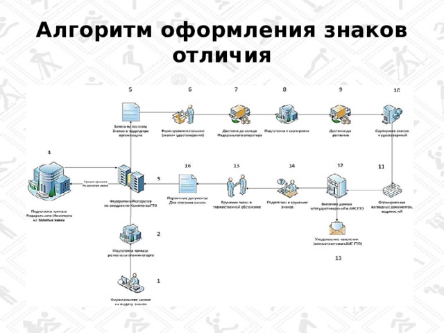 Алгоритм оформления знаков отличия 