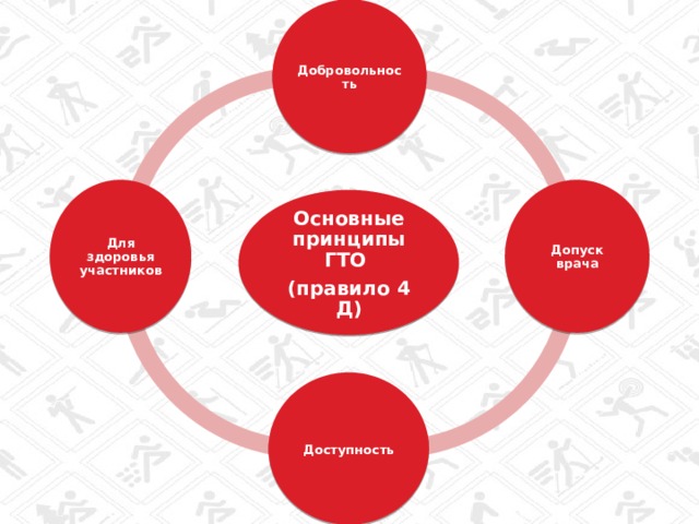 Добровольность Допуск врача Для здоровья участников Основные принципы ГТО (правило 4 Д) Доступность  