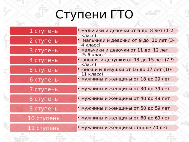 Ступени ГТО мальчики и девочки от 6 до 8 лет (1-2 класс) мальчики и девочки от 6 до 8 лет (1-2 класс) 1 ступень  мальчики и девочки от 9 до 10 лет (3-4 класс)  мальчики и девочки от 9 до 10 лет (3-4 класс) 2 ступень мальчики и девочки от 11 до 12 лет (5-6 класс) мальчики и девочки от 11 до 12 лет (5-6 класс) 3 ступень юноши и девушки от 13 до 15 лет (7-9 класс) юноши и девушки от 13 до 15 лет (7-9 класс) 4 ступень юноши и девушки от 16 до 17 лет (10-11 класс) юноши и девушки от 16 до 17 лет (10-11 класс) 5 ступень мужчины и женщины от 18 до 29 лет мужчины и женщины от 18 до 29 лет 6 ступень мужчины и женщины от 30 до 39 лет мужчины и женщины от 30 до 39 лет 7 ступень мужчины и женщины от 40 до 49 лет мужчины и женщины от 40 до 49 лет 8 ступень мужчины и женщины от 50 до 59 лет мужчины и женщины от 50 до 59 лет 9 ступень мужчины и женщины от 60 до 69 лет мужчины и женщины от 60 до 69 лет 10 ступень мужчины и женщины старше 70 лет мужчины и женщины старше 70 лет 11 ступень 