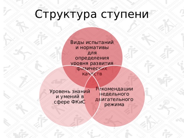 Структура ступени Виды испытаний и нормативы для определения уровня развития физических качеств Рекомендации недельного двигательного режима Уровень знаний и умений в сфере ФКиС 