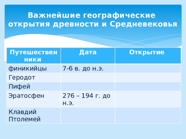 Важнейшие географические  открытия древности и Средневековья Путешественники Дата финикийцы Открытие 7-6 в. до н.э. Геродот Пифей Эратосфен 276 – 194 г. до н.э. Клавдий Птолемей 