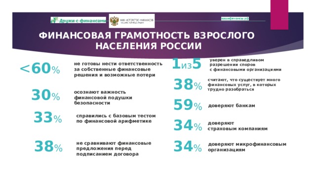 ФИНАНСОВАЯ ГРАМОТНОСТЬ ВЗРОСЛОГО НАСЕЛЕНИЯ РОССИИ 1 из 5 60 % уверен в справедливом разрешении споров с финансовыми организациями не готовы нести ответственность за собственные финансовые решения и возможные потери 38 % считают, что существует много финансовых услуг, в которых трудно разобраться 30 % осознают важность  финансовой подушки безопасности 59 % доверяют банкам 33 % справились с базовым тестом по финансовой арифметике 34 % доверяют страховым компаниям 38 % 34 % не сравнивают финансовые предложения перед подписанием договора доверяют микрофинансовым организациям 