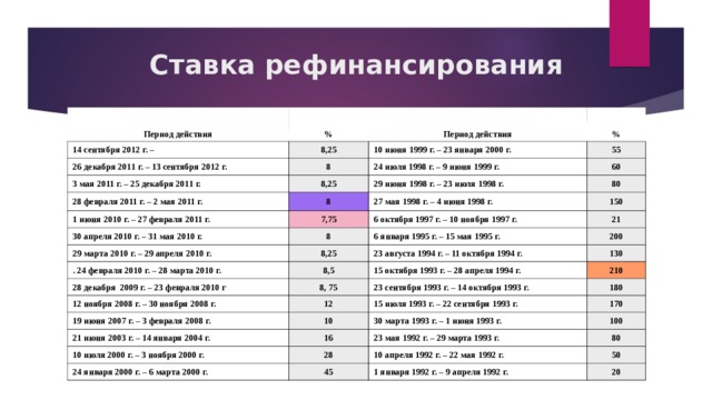 Ставка рефинансирования Период действия % 14 сентября 2012 г. – 8,25 26 декабря 2011 г. – 13 сентября 2012 г. Период действия 8 3 мая 2011 г. – 25 декабря 2011 г. 10 июня 1999 г. – 23 января 2000 г. % 55 8,25 28 февраля 2011 г. – 2 мая 2011 г. 24 июля 1998 г. – 9 июня 1999 г. 1 июня 2010 г. – 27 февраля 2011 г. 8 29 июня 1998 г. – 23 июля 1998 г. 60 80 7,75 27 мая 1998 г. – 4 июня 1998 г. 30 апреля 2010 г. – 31 мая 2010 г. 150 29 марта 2010 г. – 29 апреля 2010 г. 6 октября 1997 г. – 10 ноября 1997 г. 8 8,25 21 6 января 1995 г. – 15 мая 1995 г. . 24 февраля 2010 г. – 28 марта 2010 г. 200 28 декабря  2009 г. – 23 февраля 2010 г 23 августа 1994 г. – 11 октября 1994 г. 8,5 8, 75 130 15 октября 1993 г. – 28 апреля 1994 г. 12 ноября 2008 г. – 30 ноября 2008 г. 210 23 сентября 1993 г. – 14 октября 1993 г. 12 19 июня 2007 г. – 3 февраля 2008 г. 180 10 21 июня 2003 г. – 14 января 2004 г. 15 июля 1993 г. – 22 сентября 1993 г. 10 июля 2000 г. – 3 ноября 2000 г. 16 170 30 марта 1993 г. – 1 июня 1993 г. 100 28 23 мая 1992 г. – 29 марта 1993 г. 24 января 2000 г. – 6 марта 2000 г. 80 10 апреля 1992 г. – 22 мая 1992 г. 45 50 1 января 1992 г. – 9 апреля 1992 г. 20 