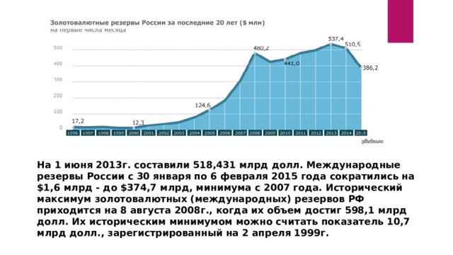 На 1 июня 2013г. составили 518,431 млрд долл. Международные резервы России с 30 января по 6 февраля 2015 года сократились на $1,6 млрд - до $374,7 млрд, минимума с 2007 года. Исторический максимум золотовалютных (международных) резервов РФ приходится на 8 августа 2008г., когда их объем достиг 598,1 млрд долл. Их историческим минимумом можно считать показатель 10,7 млрд долл., зарегистрированный на 2 апреля 1999г. 