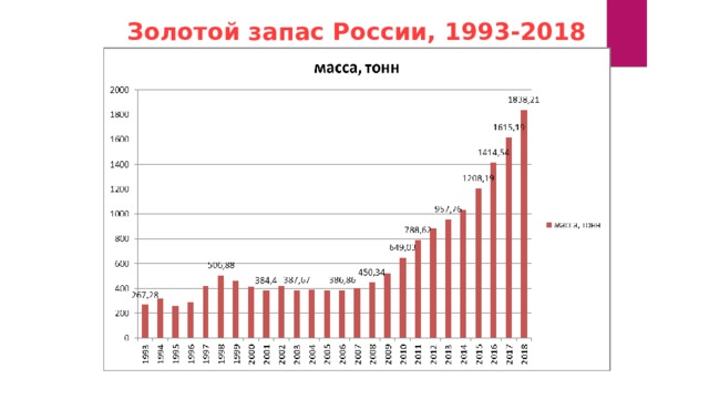 Золотой запас России, 1993-2018 