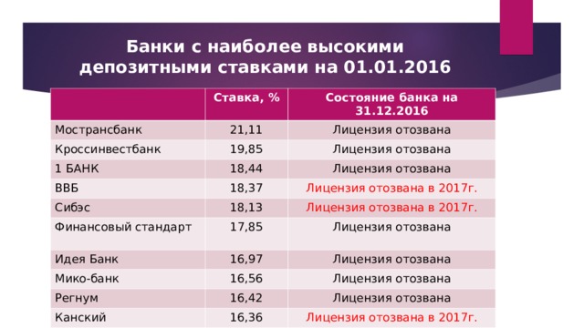 Банки с наиболее высокими депозитными ставками на 01.01.2016 Ставка, % Мострансбанк Состояние банка на 31.12.2016 21,11 Кроссинвестбанк 19,85 Лицензия отозвана 1 БАНК Лицензия отозвана 18,44 ВВБ 18,37 Лицензия отозвана Сибэс Финансовый стандарт 18,13 Лицензия отозвана в 2017г. 17,85 Лицензия отозвана в 2017г. Идея Банк Лицензия отозвана 16,97 Мико-банк 16,56 Лицензия отозвана Регнум Лицензия отозвана 16,42 Канский 16,36 Лицензия отозвана Лицензия отозвана в 2017г. 