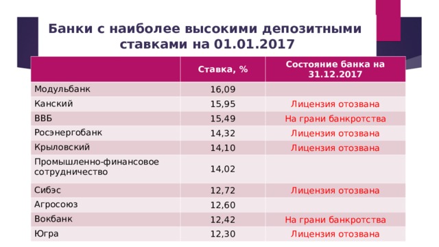 Банки с наиболее высокими депозитными  ставками на 01.01.2017 Ставка, % Модульбанк Состояние банка на 31.12.2017 16,09 Канский  15,95 ВВБ  Лицензия отозвана 15,49 Росэнергобанк 14,32 На грани банкротства Крыловский Промышленно-финансовое сотрудничество 14,10 Лицензия отозвана 14,02 Лицензия отозвана Сибэс 12,72 Агросоюз 12,60 Лицензия отозвана Вокбанк 12,42 Югра 12,30 На грани банкротства Лицензия отозвана 