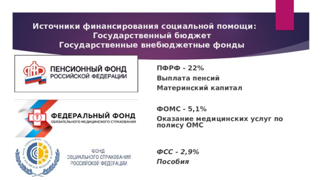 Источники финансирования социальной помощи:   Государственный бюджет   Государственные внебюджетные фонды ПФРФ - 22% Выплата пенсий Материнский капитал ФОМС - 5,1% Оказание медицинских услуг по полису ОМС ФСС - 2,9% Пособия 