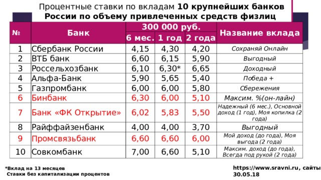 Процентные ставки по вкладам 10 крупнейших банков России по объему привлеченных средств физлиц № Банк 1 300 000 руб. Сбербанк России 2 6 мес. 4,15 ВТБ банк 1 год 3 2 года Название вклада 4,30 6,60 4 Россельхозбанк 4,20 6,15 5 Альфа-Банк 6,10 Сохраняй Онлайн 5,90 Газпромбанк 6 6,30* 5,90 Выгодный 5,65 6,65 6,00 Бинбанк 7 5,40 Доходный 6,00 Банк «ФК Открытие» 6, 30 8 9 Райффайзенбанк 6,02 5,80 Победа + 6,00 Сбережения 5,10 4,00 10 5,83 Промсвязьбанк Максим. %(он-лайн) Совкомбанк 6, 60 4,00 5,50 3,70 6, 6 0 Надежный (6 мес.), Основной доход (1 год), Моя копилка (2 года) 7,00 Выгодный 6, 0 0 6,60 Мой доход (до года), Моя выгода (2 года) 5,10 Максим. доход (до года), Всегда под рукой (2 года) https://www.sravni.ru, сайты банков 30.05.18 *Вклад на 13 месяцев  Ставки без капитализации процентов 