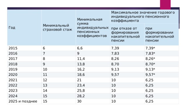 Год Минимальный страховой стаж Минимальная сумма индивидуальных пенсионных коэффициентов 2015 Максимальное значение годового индивидуального пенсионного коэффициента 6 2016 7 при отказе от формирования накопительной пенсии 2017 6,6 9 7,39 2018 при формировании накопительной пенсии 8 2019 9 11,4 7,39* 7,83 8,26 10 7,83* 13,8 2020 11 16,2 8,26* 8,70 2021 9,13 8,70* 12 18,6 2022 13 9,13* 21 9,57 2023 9,57* 23,4 10 14 2024 6,25 10 2025 и позднее 25,8 15 6,25 15 10 28,2 10 6,25 30 6,25 10 6,25 