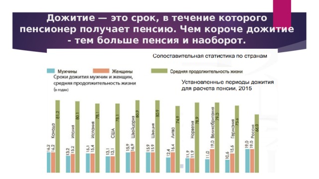 Дожитие — это срок, в течение которого пенсионер получает пенсию. Чем короче дожитие - тем больше пенсия и наоборот. 