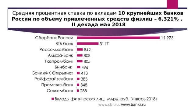 Средняя процентная ставка по вкладам 10 крупнейших банков России по объему привлеченных средств физлиц – 6,321% ,  II декада мая 2018 www.cbr.ru , www.banki.ru 