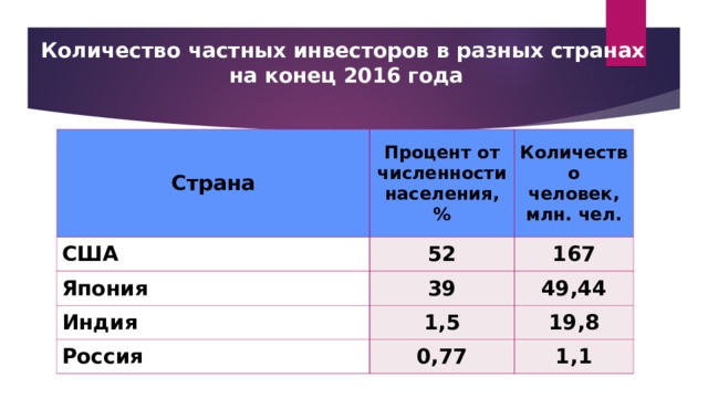  Количество частных инвесторов в разных странах на конец 2016 года Страна Процент от численности населения, % США Япония 52 Количество человек, млн. чел. 39 167 Индия 49,44 1,5 Россия 0,77 19,8 1,1 