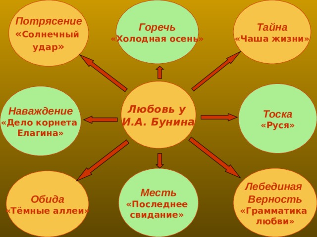 Тайна Потрясение Горечь «Холодная осень» «Чаша жизни» « Солнечный удар » Любовь у И.А. Бунина Тоска «Руся» Наваждение «Дело корнета Елагина» Лебединая Верность Месть «Грамматика любви» «Последнее свидание» Обида «Тёмные аллеи» 