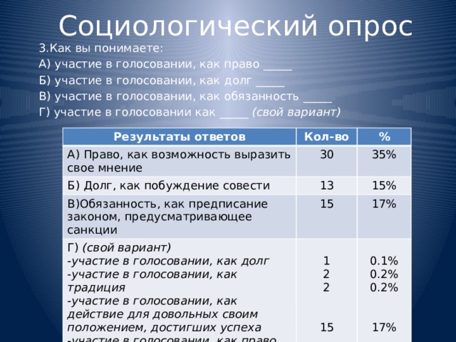 Социологический опрос 3.Как вы понимаете: А) участие в голосовании, как право _____ Б) участие в голосовании, как долг _____ В) участие в голосовании, как обязанность _____ Г) участие в голосовании как _____ (свой вариант) Результаты ответов Кол-во А) Право, как возможность выразить свое мнение % 30 Б) Долг, как побуждение совести 13 В)Обязанность, как предписание законом, предусматривающее санкции 35% Г) (свой вариант) 15 15% -участие в голосовании, как долг 17% 1 -участие в голосовании, как традиция -участие в голосовании, как действие для довольных своим положением, достигших успеха 0.1% 2 2 -участие в голосовании, как право 0.2% 0.2% 15 17% 