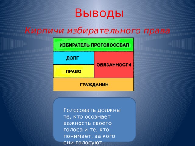 Выводы Кирпичи избирательного права Голосовать должны те, кто осознает важность своего голоса и те, кто понимает, за кого они голосуют. 