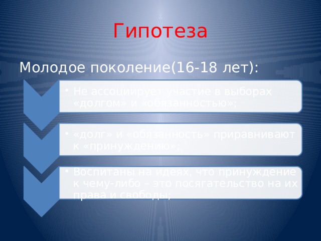 Не ассоциирует участие в выборах «долгом» и «обязанностью»; Не ассоциирует участие в выборах «долгом» и «обязанностью»; «долг» и «обязанность» приравнивают к «принуждению»; «долг» и «обязанность» приравнивают к «принуждению»; Воспитаны на идеях, что принуждение к чему-либо – это посягательство на их права и свободы; Воспитаны на идеях, что принуждение к чему-либо – это посягательство на их права и свободы; Гипотеза Молодое поколение(16-18 лет): 